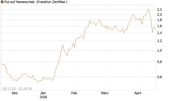 Put auf Nemetschek [Vontobel] Chart