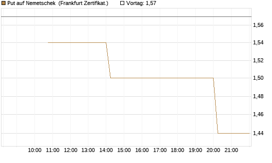 Put auf Nemetschek [Vontobel] Chart
