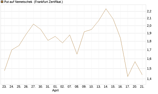 Put auf Nemetschek [Vontobel] Chart