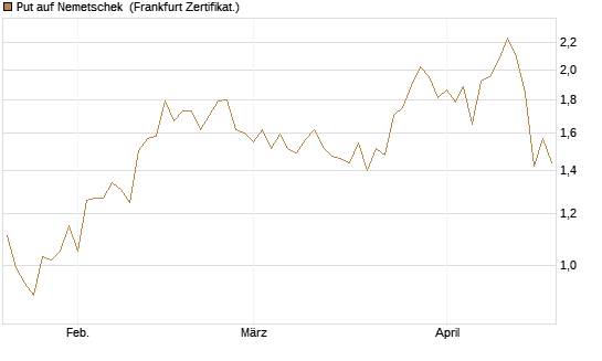 Put auf Nemetschek [Vontobel] Chart