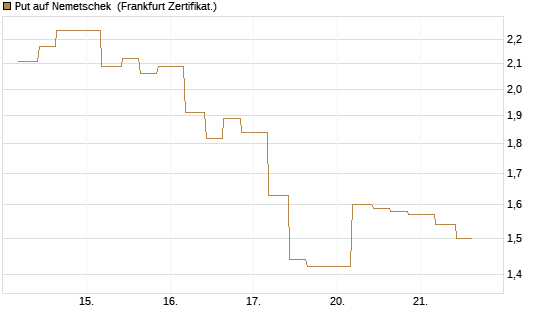 Put auf Nemetschek [Vontobel] Chart