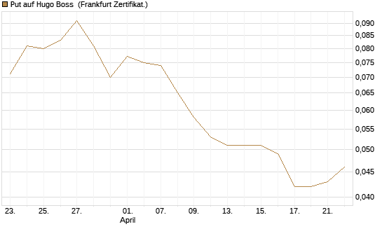 Put auf Hugo Boss [Vontobel] Chart