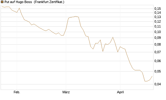 Put auf Hugo Boss [Vontobel] Chart
