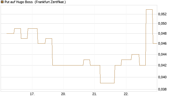 Put auf Hugo Boss [Vontobel] Chart
