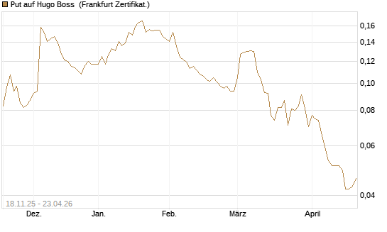 Put auf Hugo Boss [Vontobel] Chart