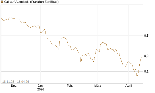 Call auf Autodesk [Vontobel] Chart