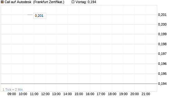 Call auf Autodesk [Vontobel] Chart