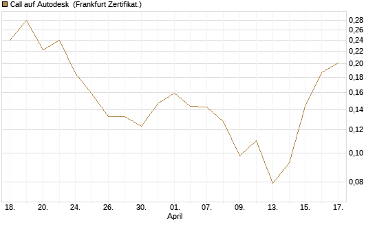 Call auf Autodesk [Vontobel] Chart