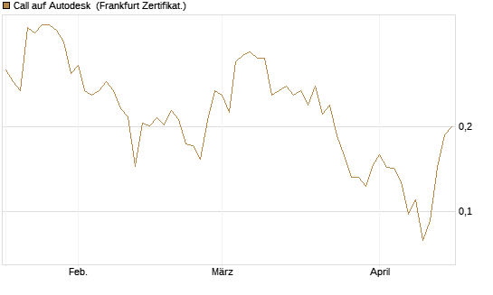 Call auf Autodesk [Vontobel] Chart