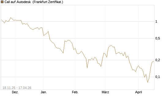 Call auf Autodesk [Vontobel] Chart