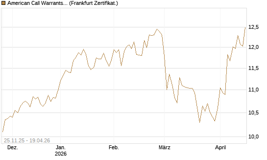 American Call Warrants 433 auf Invesco EU ST 50 UCITS ETF Acc [ING Markets] Chart