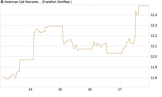 American Call Warrants 433 auf Invesco EU ST 50 UCITS ETF Acc [ING Markets] Chart