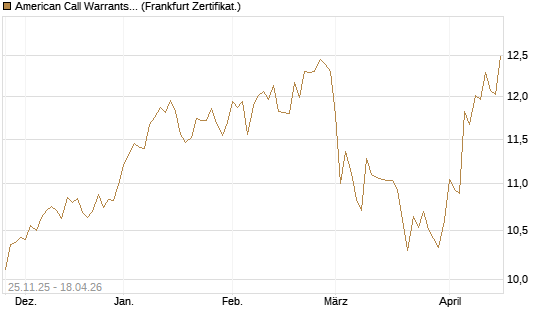 American Call Warrants 433 auf Invesco EU ST 50 UCITS ETF Acc [ING Markets] Chart