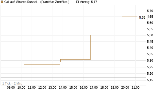 Call auf iShares Russel 2000 ETF [Vontobel] Chart
