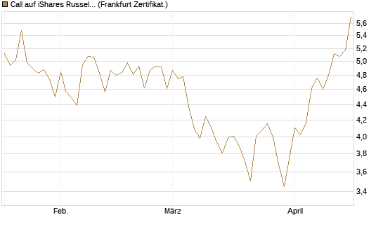 Call auf iShares Russel 2000 ETF [Vontobel] Chart