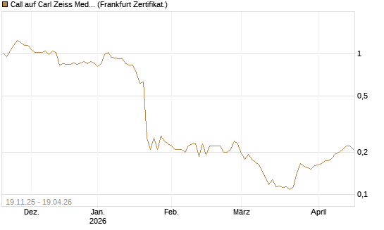 Call auf Carl Zeiss Meditec [HSBC Trinkaus & Burkhardt GmbH] Chart
