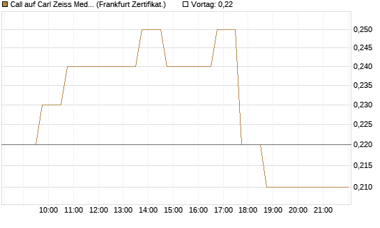 Call auf Carl Zeiss Meditec [HSBC Trinkaus & Burkhardt GmbH] Chart