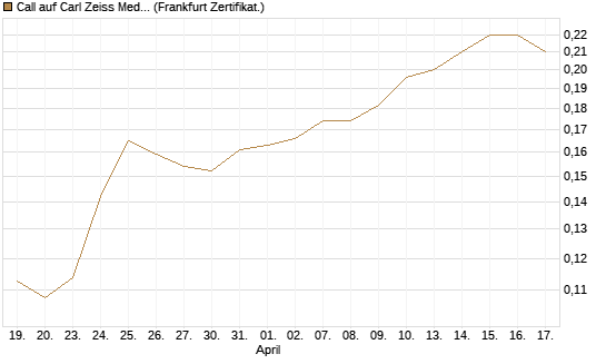 Call auf Carl Zeiss Meditec [HSBC Trinkaus & Burkhardt GmbH] Chart