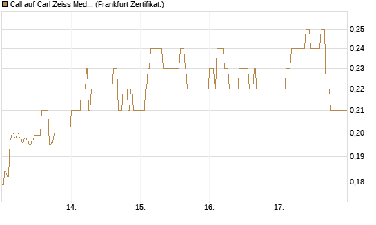 Call auf Carl Zeiss Meditec [HSBC Trinkaus & Burkhardt GmbH] Chart