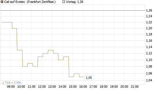Call auf Evotec [HSBC Trinkaus & Burkhardt GmbH] Chart