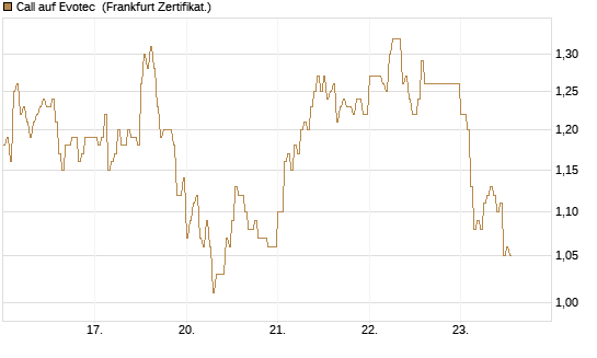Call auf Evotec [HSBC Trinkaus & Burkhardt GmbH] Chart