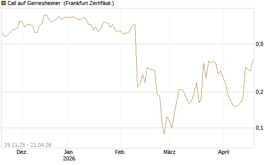 Call auf Gerresheimer [HSBC Trinkaus & Burkhardt GmbH] Chart