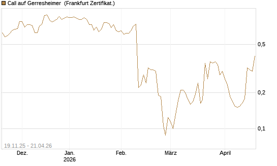 Call auf Gerresheimer [HSBC Trinkaus & Burkhardt GmbH] Chart