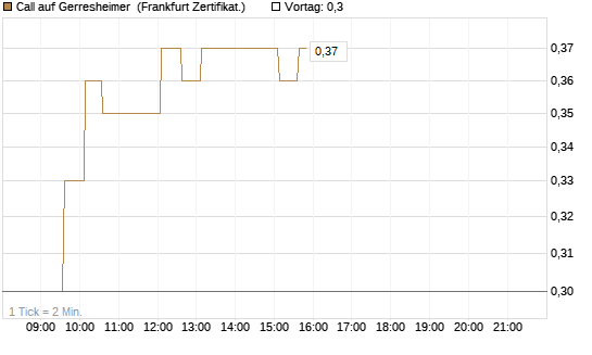 Call auf Gerresheimer [HSBC Trinkaus & Burkhardt GmbH] Chart