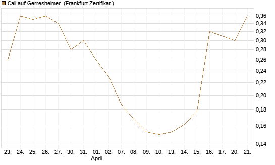 Call auf Gerresheimer [HSBC Trinkaus & Burkhardt GmbH] Chart