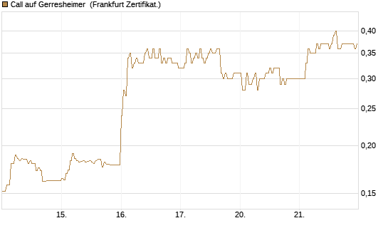 Call auf Gerresheimer [HSBC Trinkaus & Burkhardt GmbH] Chart