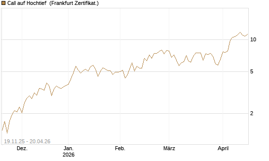 Call auf Hochtief [HSBC Trinkaus & Burkhardt GmbH] Chart