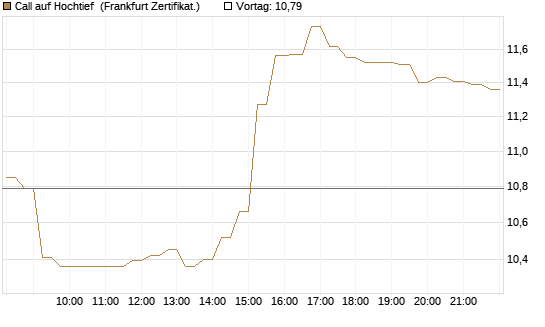 Call auf Hochtief [HSBC Trinkaus & Burkhardt GmbH] Chart