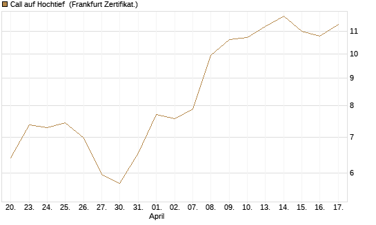 Call auf Hochtief [HSBC Trinkaus & Burkhardt GmbH] Chart