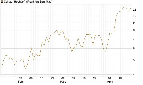 Call auf Hochtief [HSBC Trinkaus & Burkhardt GmbH] Chart