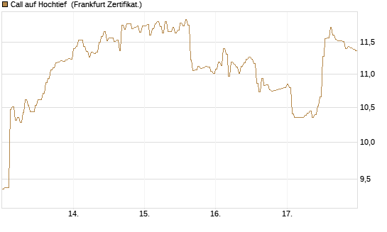 Call auf Hochtief [HSBC Trinkaus & Burkhardt GmbH] Chart