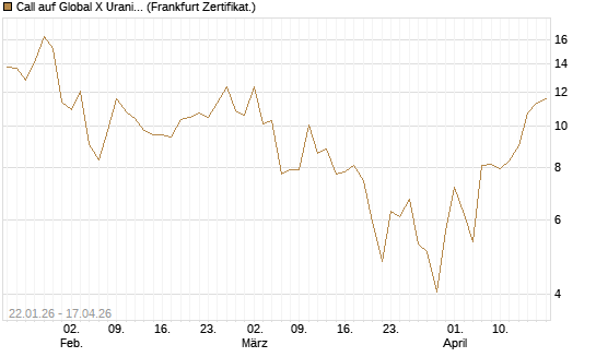 Call auf Global X Uranium ETF [Vontobel] Chart