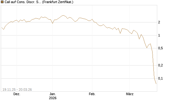 Call auf Cons. Discr. Sel. Sec. SPDR  [Vontobel] Chart