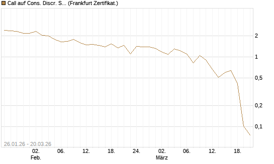 Call auf Cons. Discr. Sel. Sec. SPDR  [Vontobel] Chart