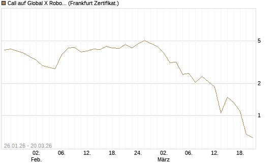 Call auf Global X Robotics & Artif ETF [Vontobel] Chart