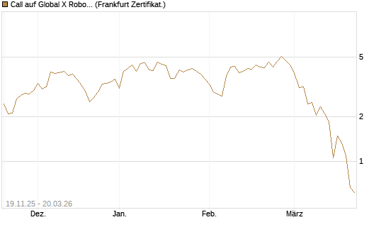 Call auf Global X Robotics & Artif ETF [Vontobel] Chart