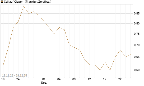 Call auf Qiagen [DZ BANK AG] Chart