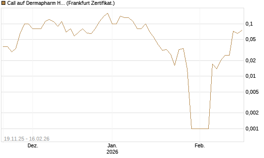 Call auf Dermapharm Holding [DZ BANK AG] Chart