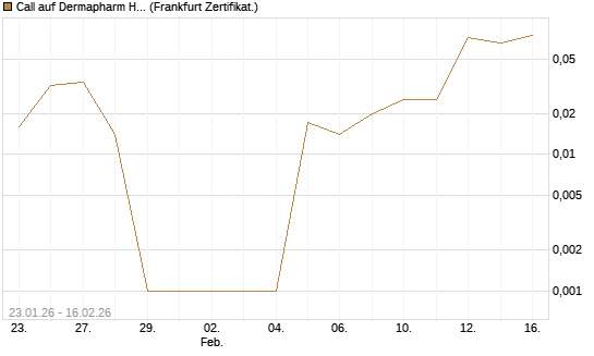 Call auf Dermapharm Holding [DZ BANK AG] Chart