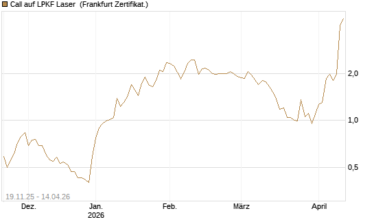 Call auf LPKF Laser [DZ BANK AG] Chart