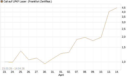 Call auf LPKF Laser [DZ BANK AG] Chart