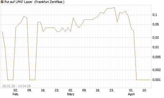 Put auf LPKF Laser [DZ BANK AG] Chart