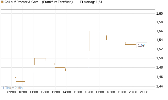 Call auf Procter & Gamble [UBS AG (London)] Chart