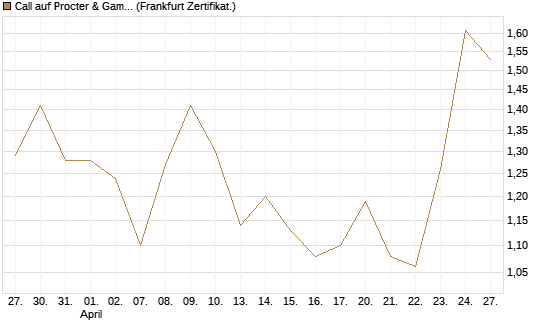 Call auf Procter & Gamble [UBS AG (London)] Chart