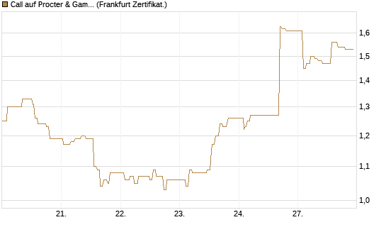 Call auf Procter & Gamble [UBS AG (London)] Chart