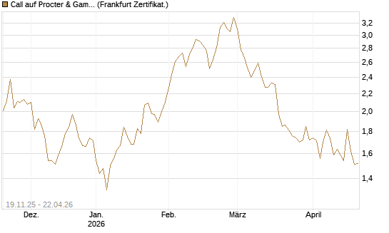 Call auf Procter & Gamble [UBS AG (London)] Chart